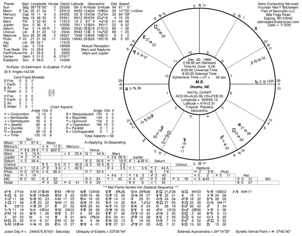 Solar return Summary with Chart – ACS / Starcrafts